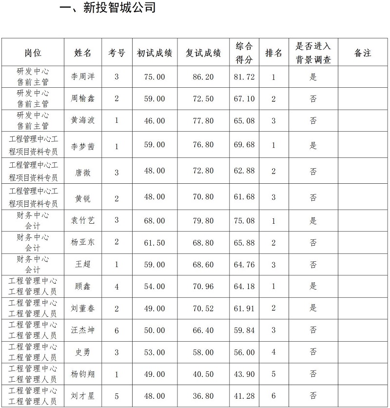 1688968602155765.jpg 綿陽新投實(shí)業(yè)所屬控股公司2023年上半年社會(huì)公開招聘復(fù)試成績(jī)公示_01.jpg